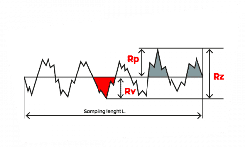 Surface roughness